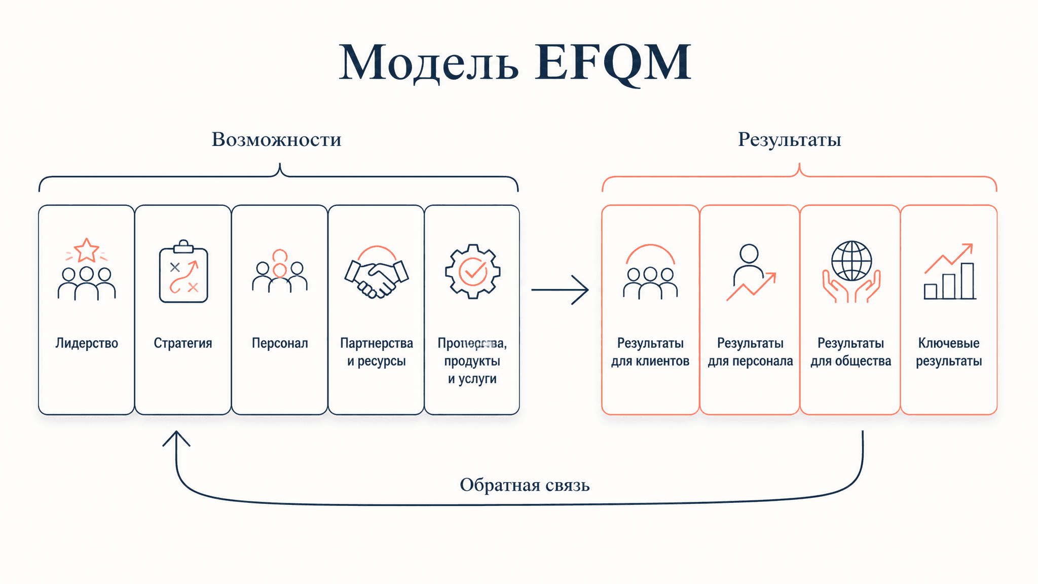 Модель EFQM совершенства: структура, критерии, логика RADAR