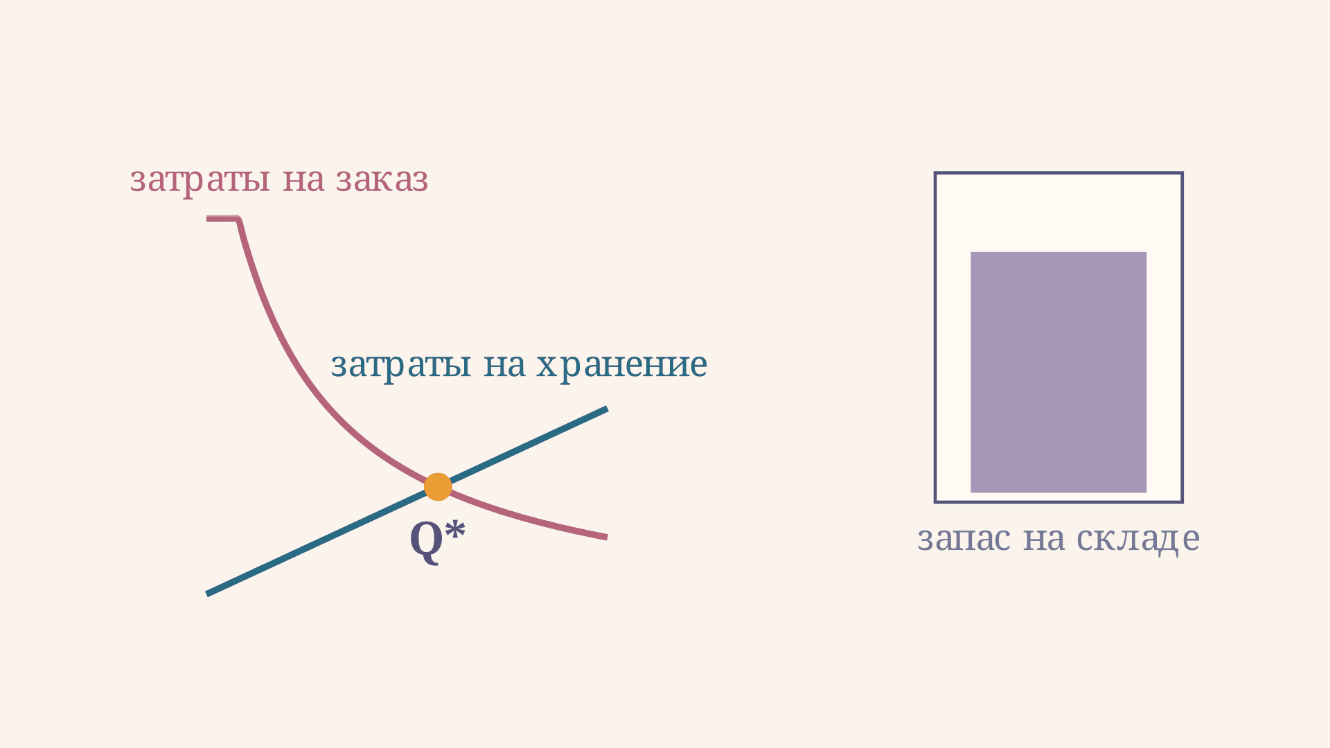 Модель экономичного размера заказа: формула Уилсона
