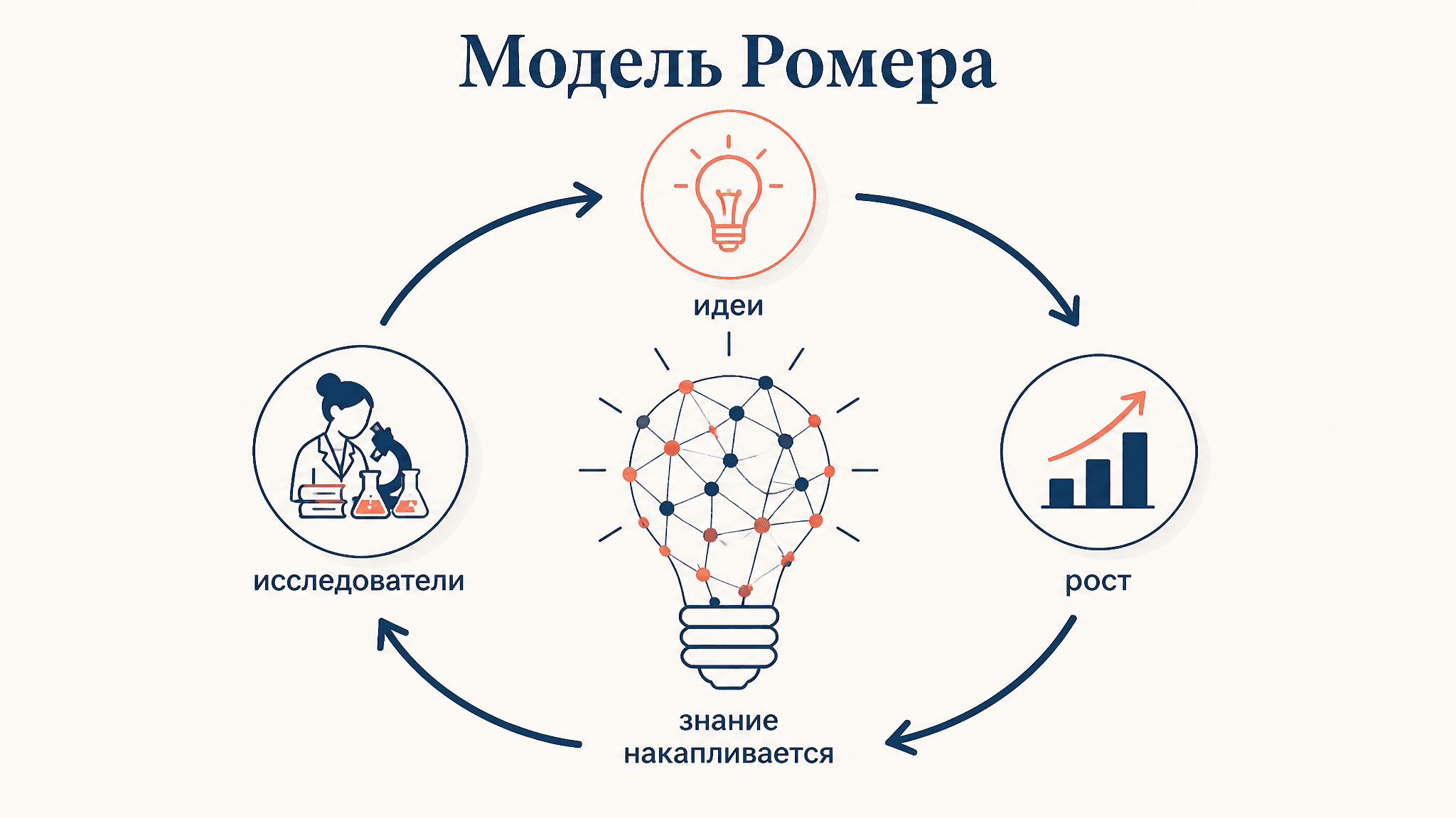 Модель эндогенного роста Ромера: технология изнутри