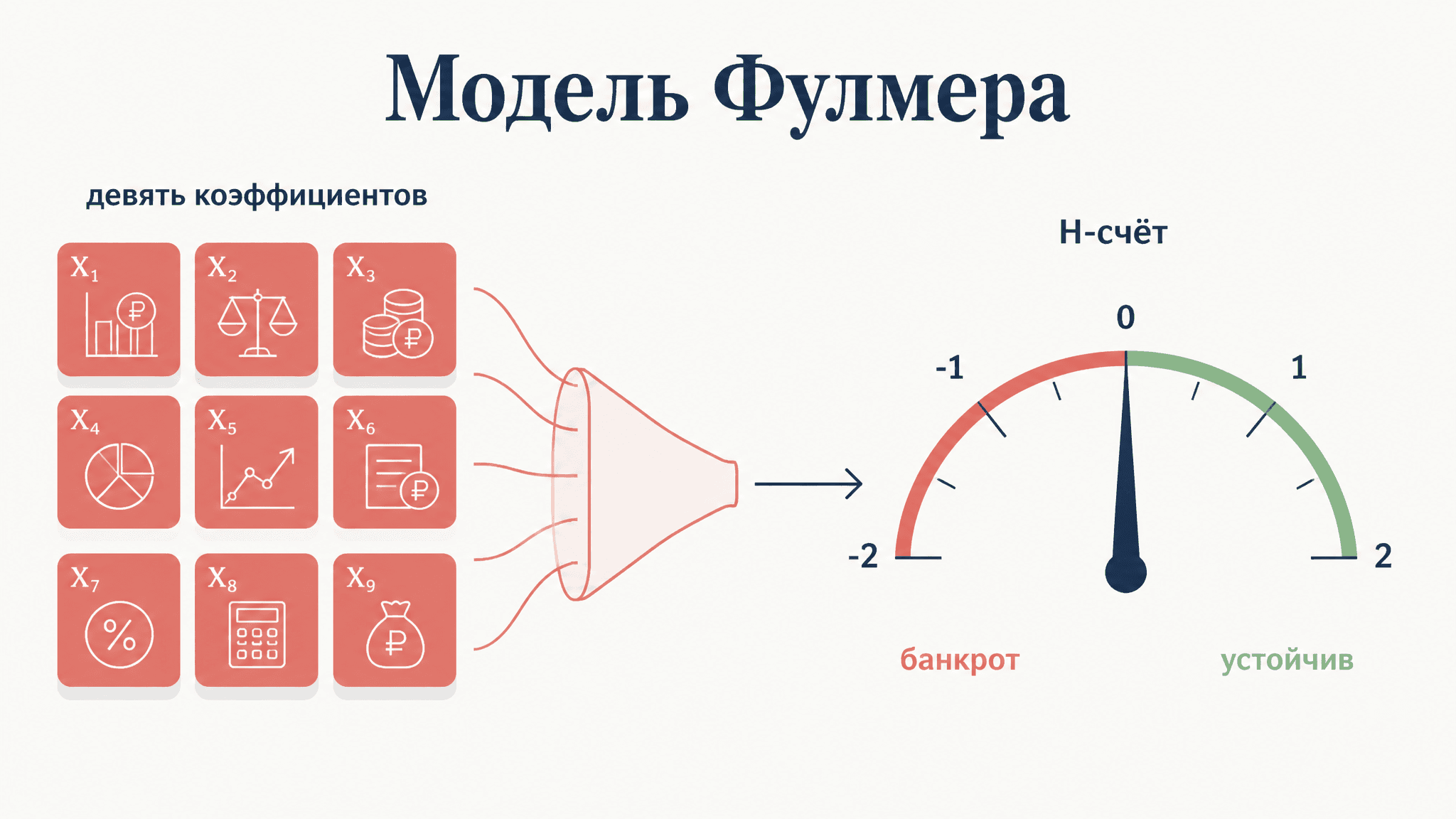 Модель Фулмера: прогноз банкротства по 9 коэффициентам