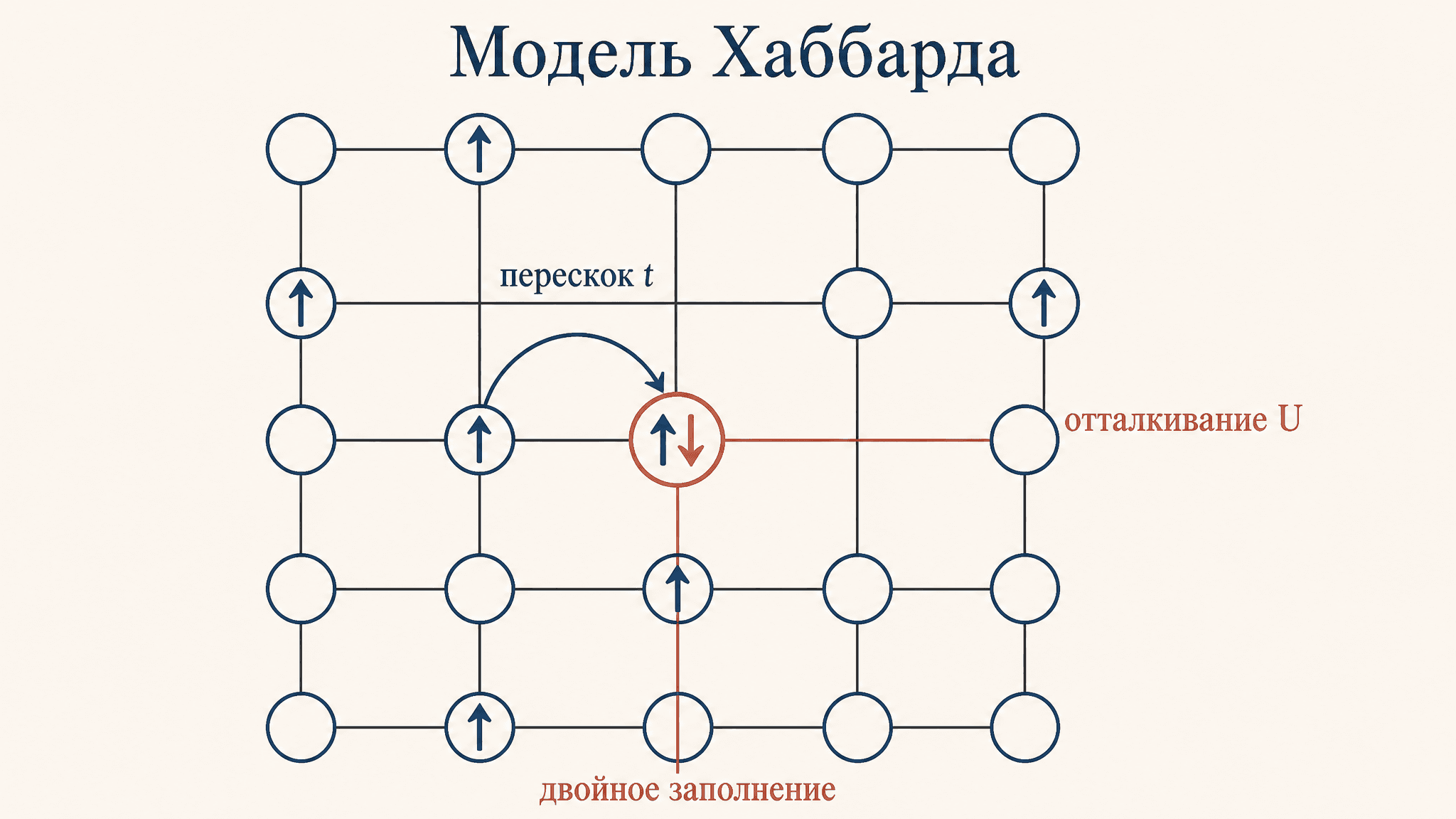 Модель Хаббарда: переход металл-диэлектрик и магнетизм