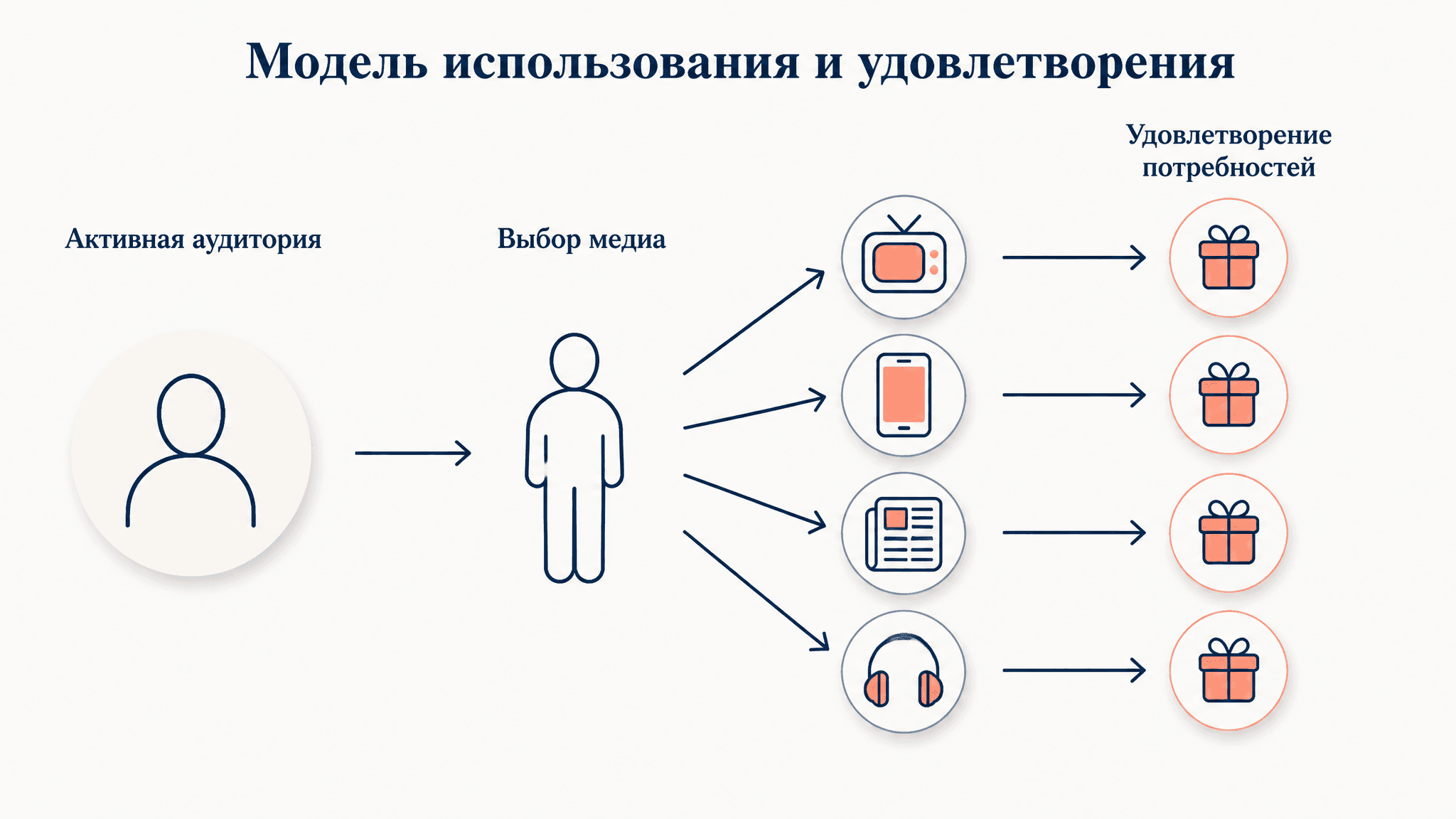 Модель использования и удовлетворения: схема и применение