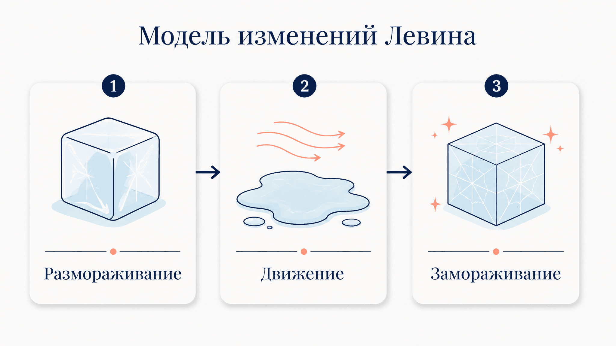 Модель изменений Левина: размораживание простыми словами