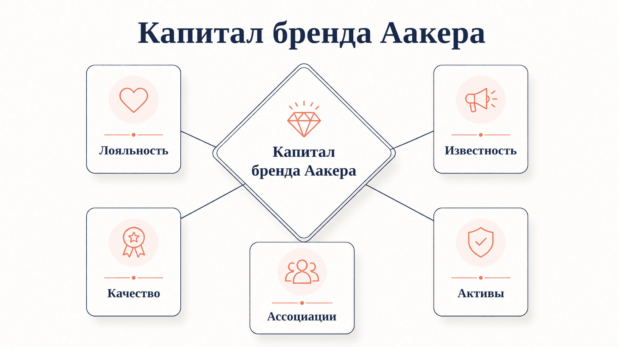 Модель капитала бренда Аакера: пять активов простыми словами