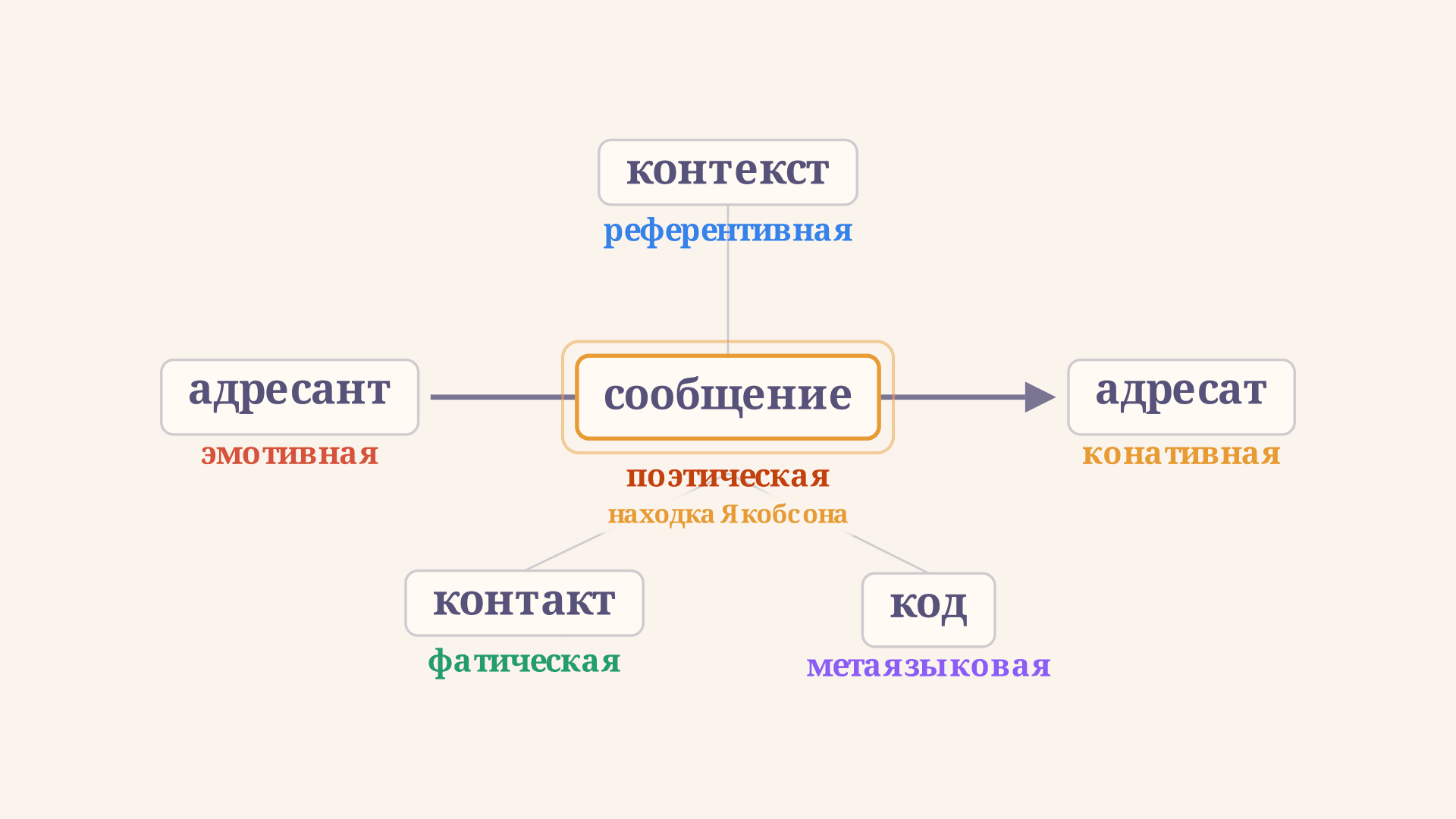 Модель коммуникации Якобсона: шесть функций языка