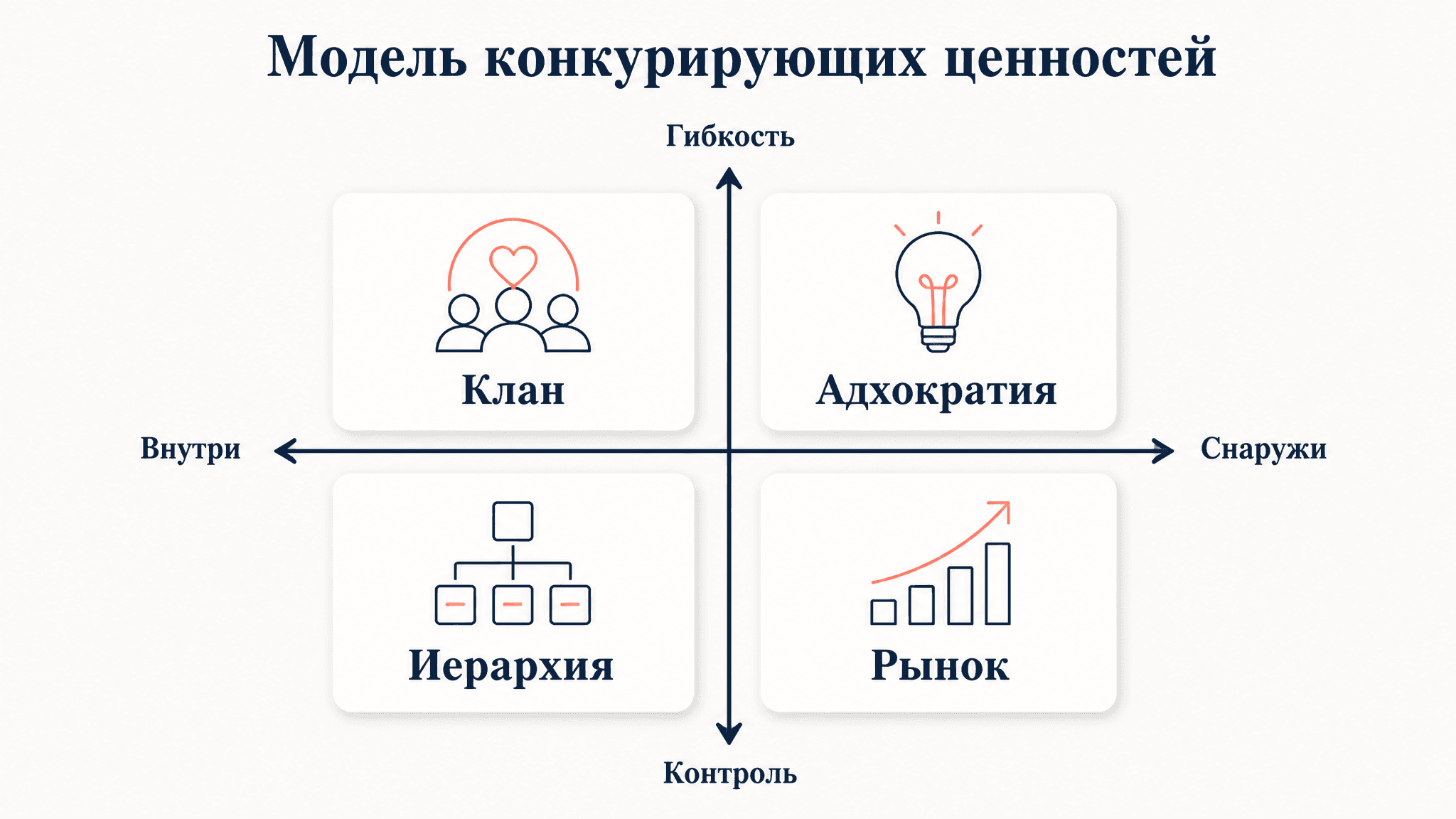 Модель конкурирующих ценностей Куинна: 4 типа культуры