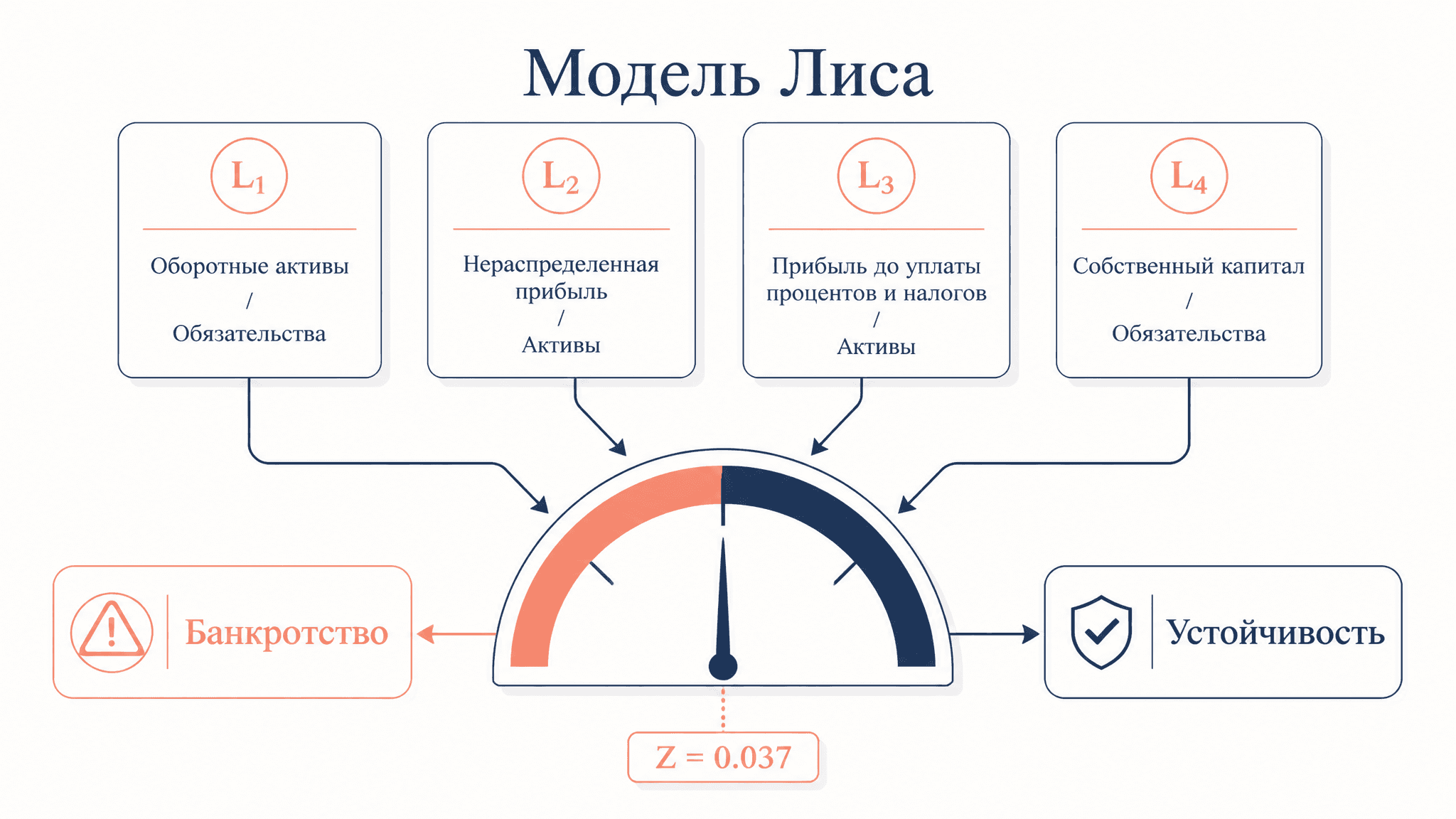 Модель Лиса: оценка банкротства по четырём факторам