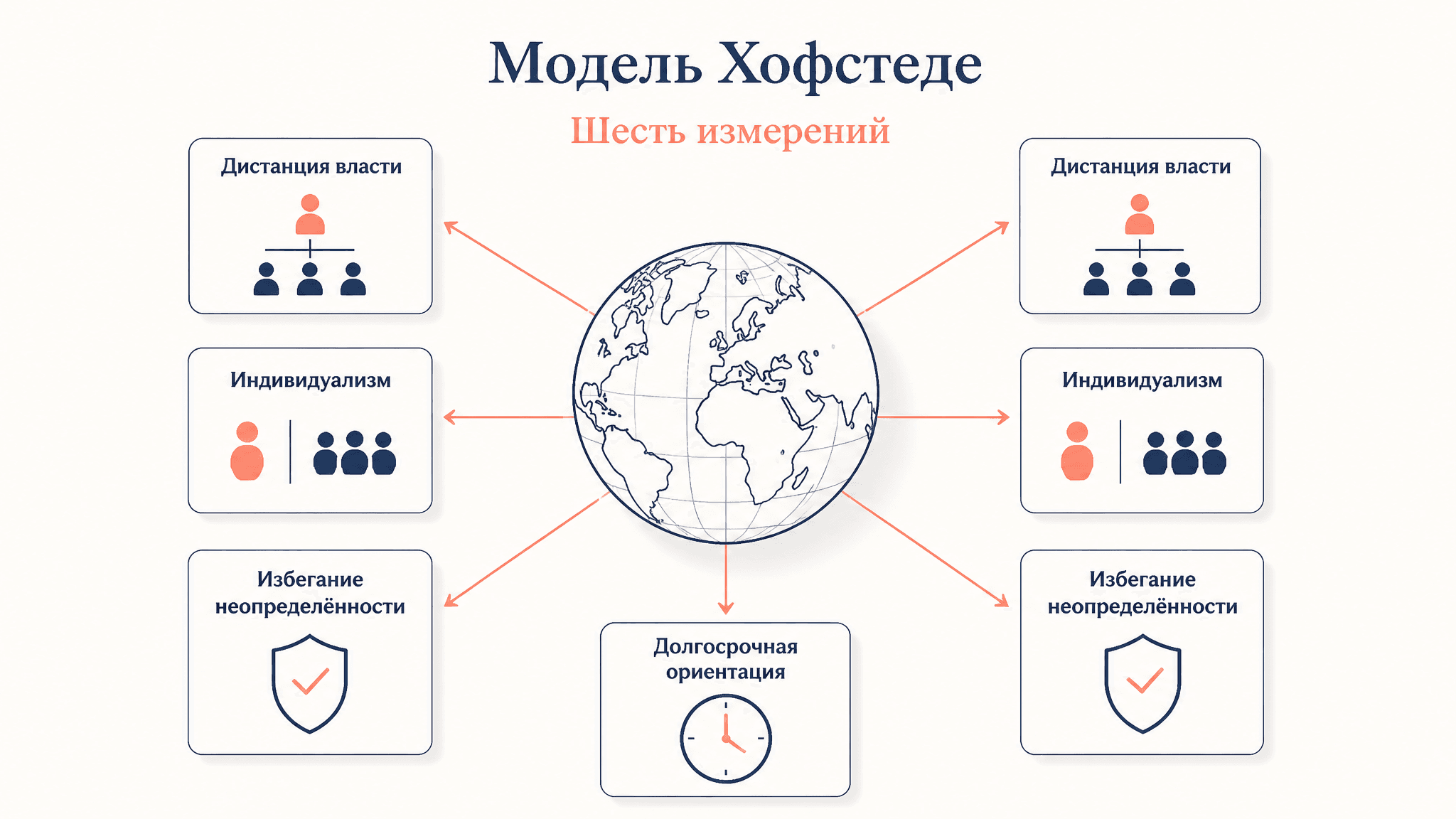 Модель организационной культуры Хофстеде: 6 измерений