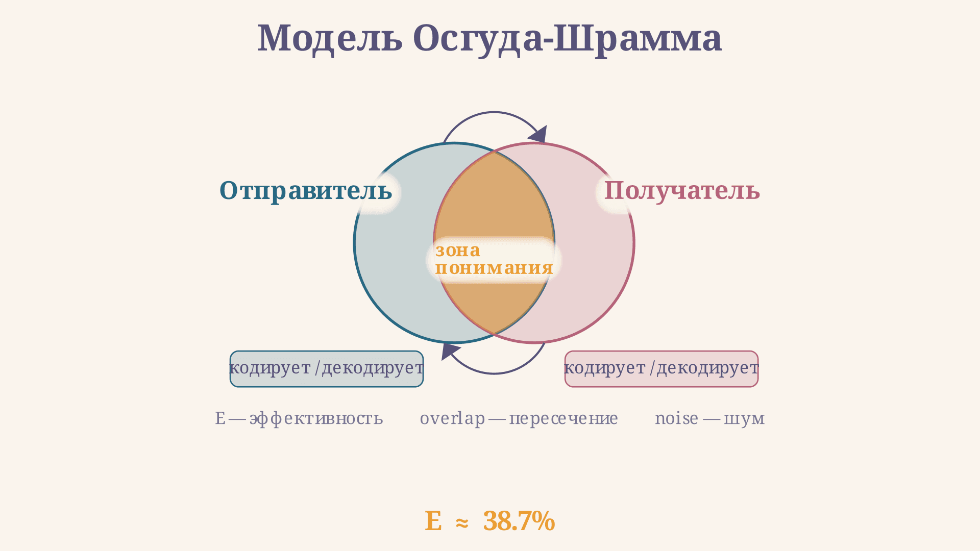 Модель Осгуда-Шрамма: круговая схема коммуникации