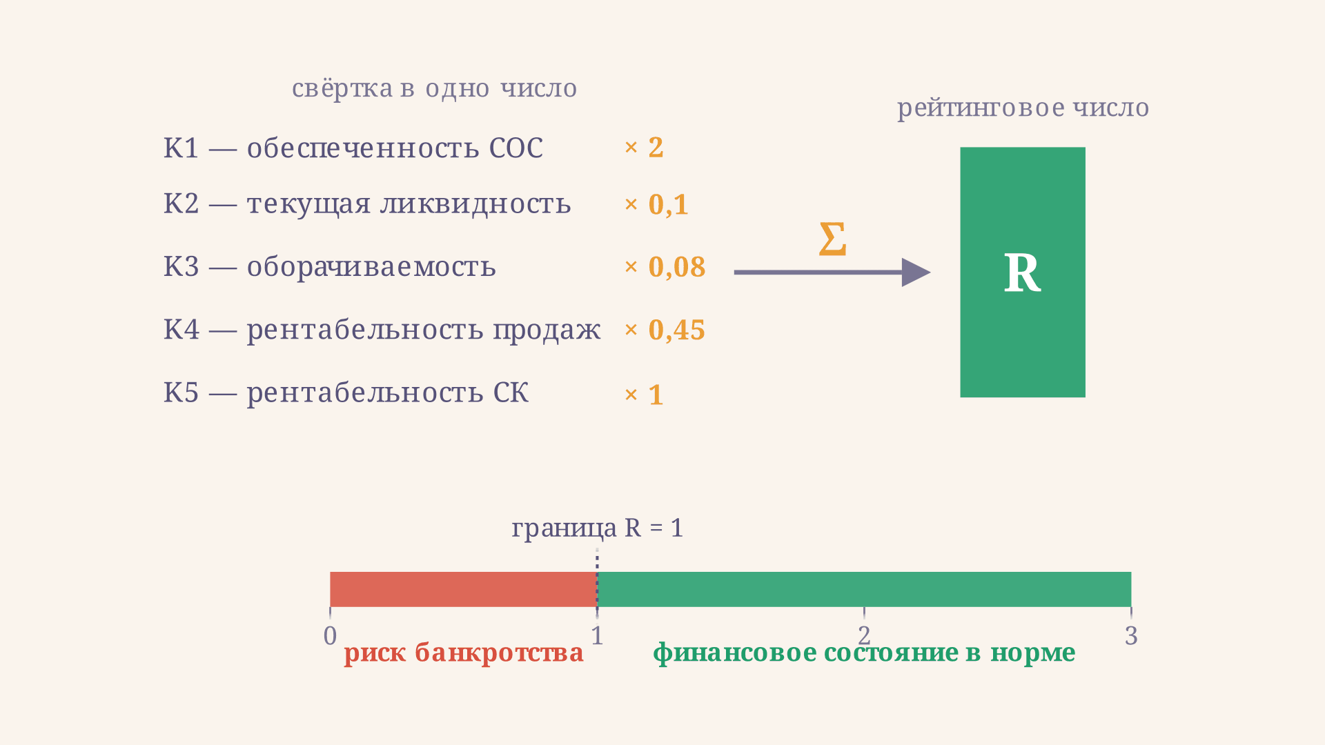 Модель Сайфуллина - Кадыкова: оценка банкротства