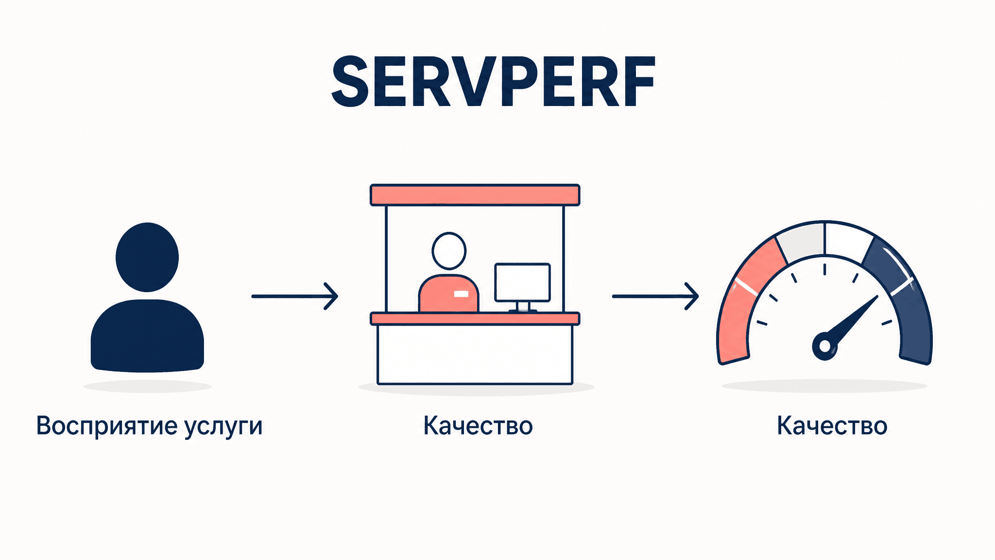 Модель SERVPERF: оценка качества услуг по восприятию