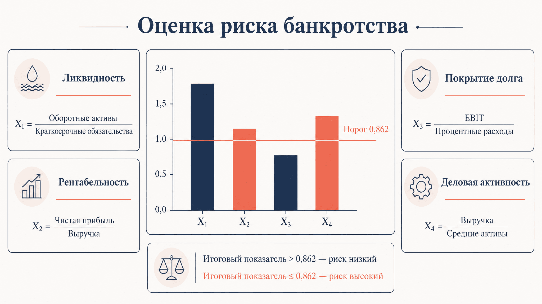 Модель Спрингейта: оценка вероятности банкротства