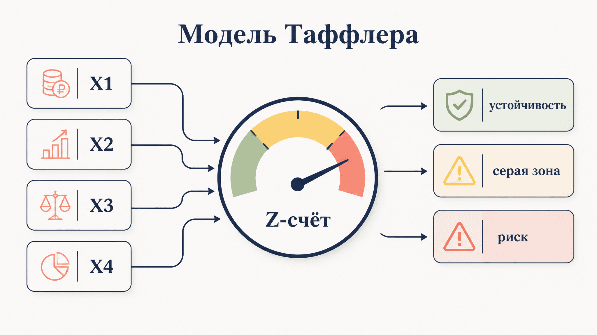Модель Таффлера: прогнозирование банкротства по Z-счёту