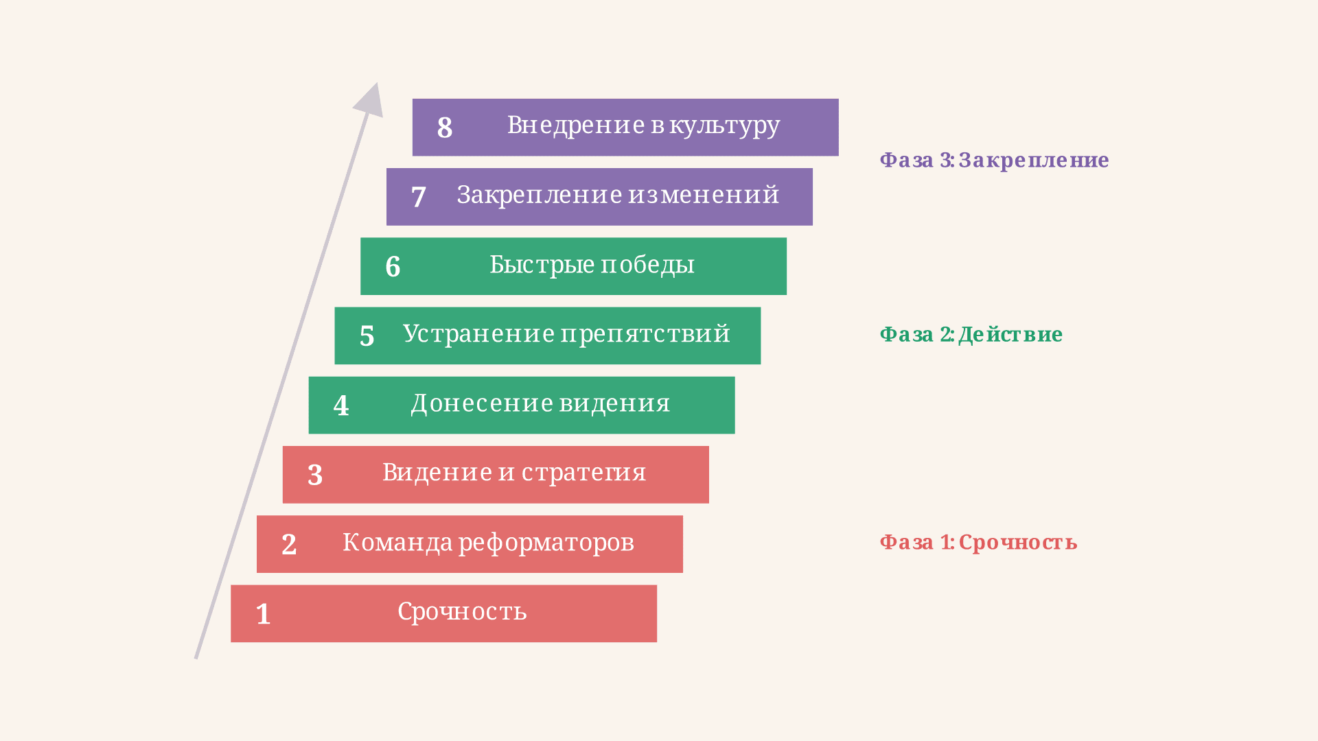 Модель Коттера: 8 шагов управления изменениями