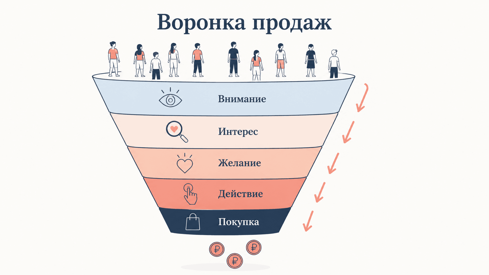 Модель воронки продаж: этапы, конверсия и расчёт