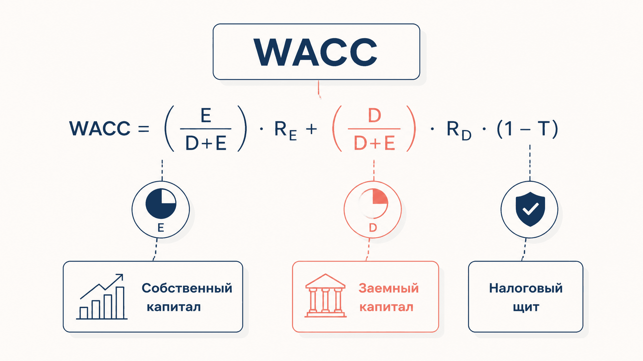 WACC: средневзвешенная стоимость капитала компании
