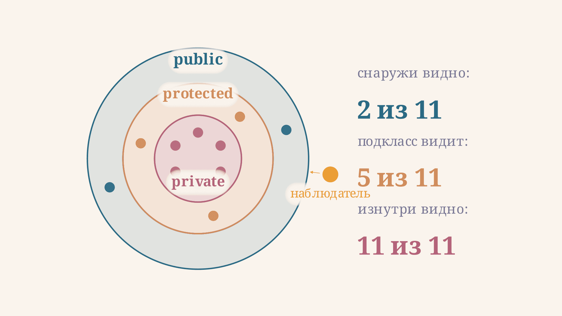 Модификаторы доступа private, public, protected: разбор