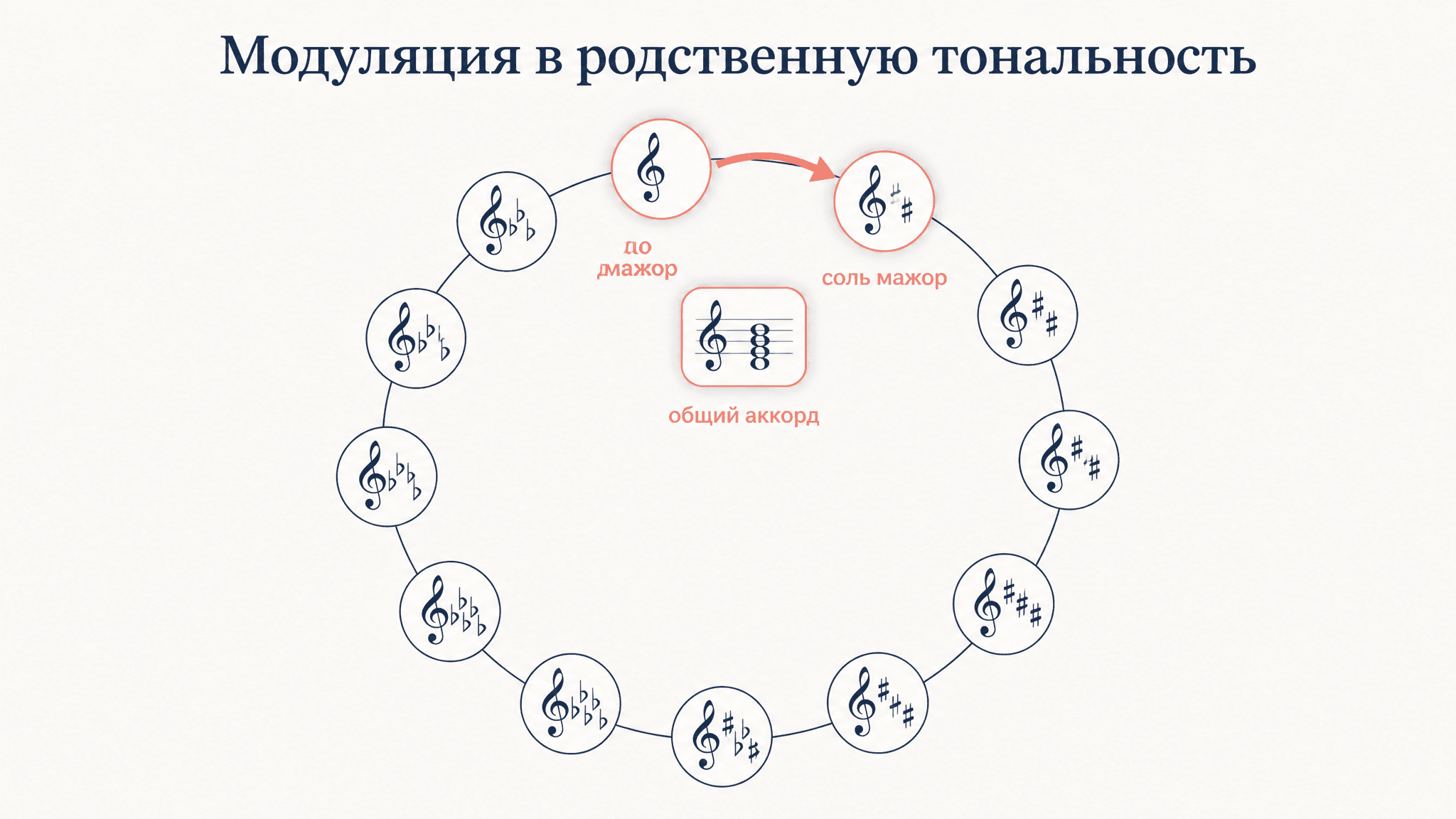 Модуляция в родственную тональность: как строить переход