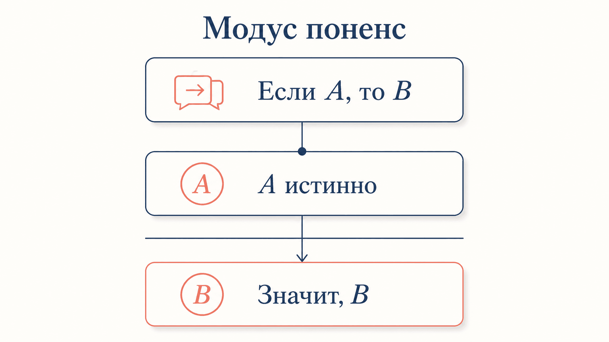 Модус поненс: правило вывода в логике на примерах