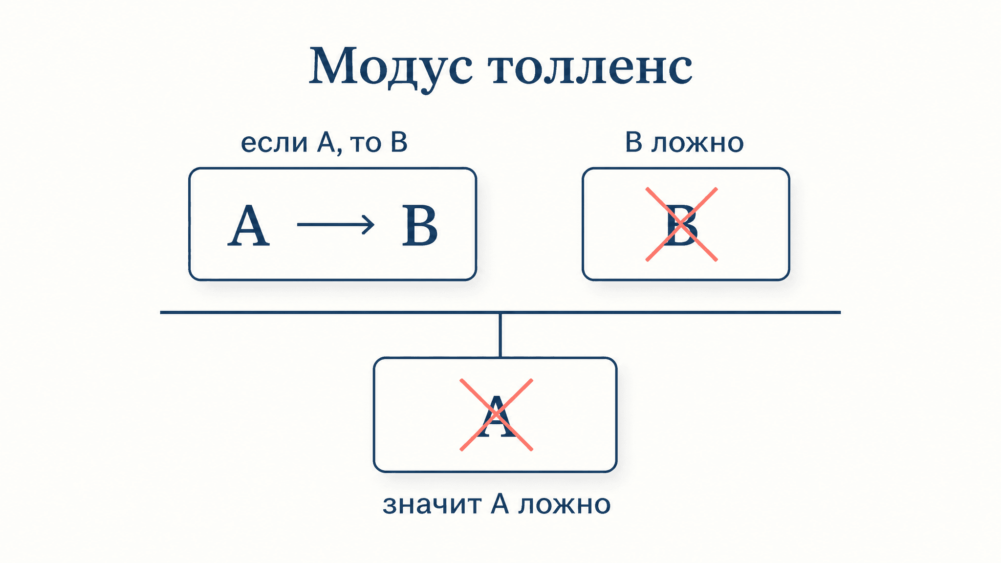 Модус толленс: правило вывода от противного с примерами