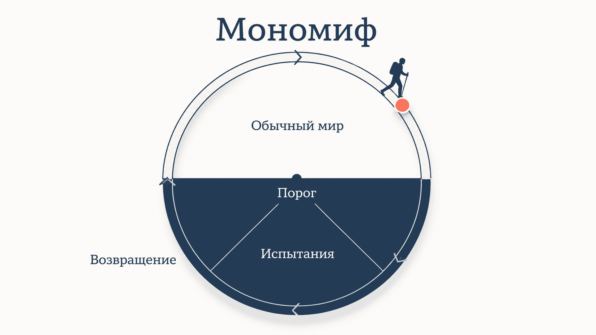 Мономиф Джозефа Кэмпбелла: путь героя и его этапы