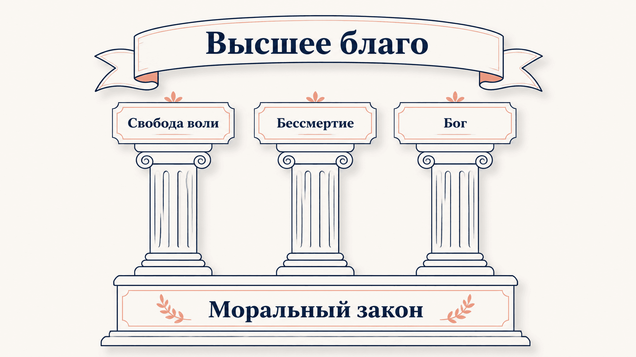 Моральное доказательство Канта: долг, Бог и бессмертие