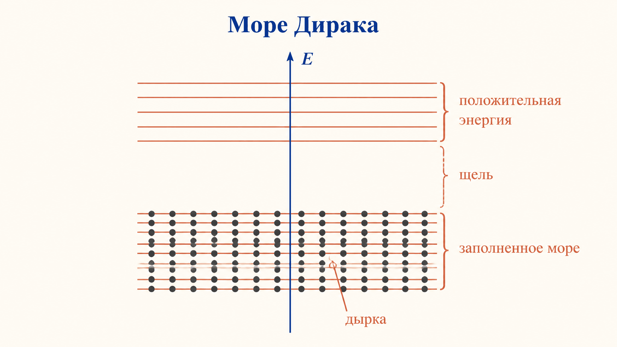 Море Дирака: вакуум, заполненный отрицательной энергией