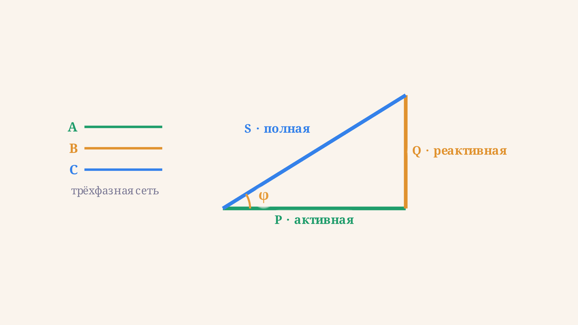 Мощность трёхфазной цепи: расчёт P, Q и S по формулам