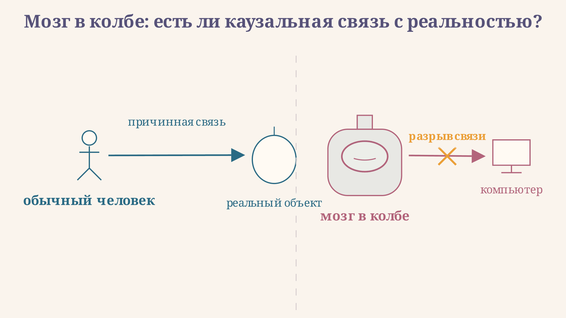 Мозг в колбе: аргумент скептика и ответ Патнэма