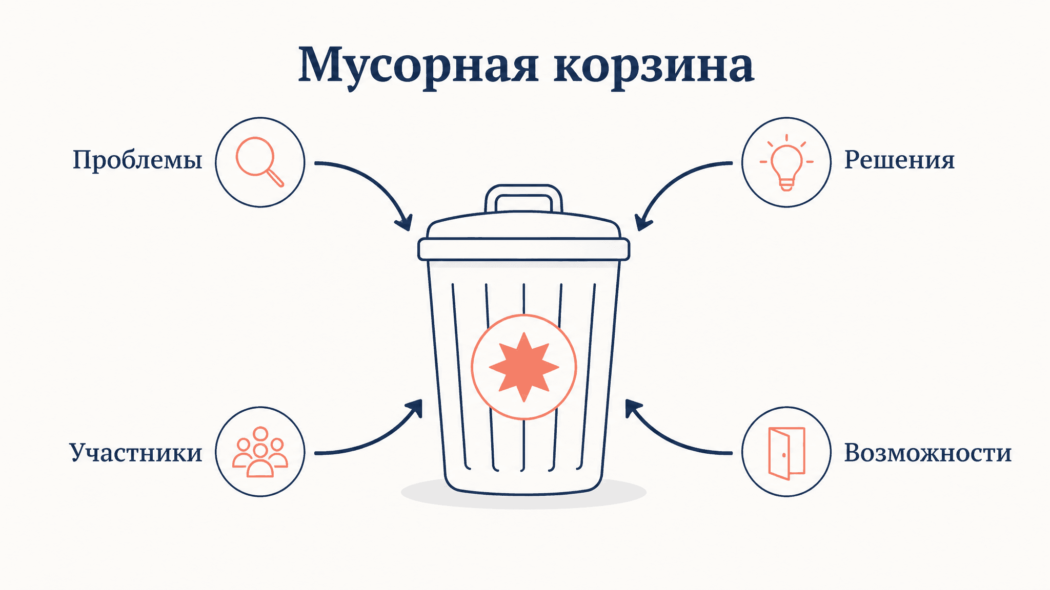 Мусорная корзина: модель принятия решений