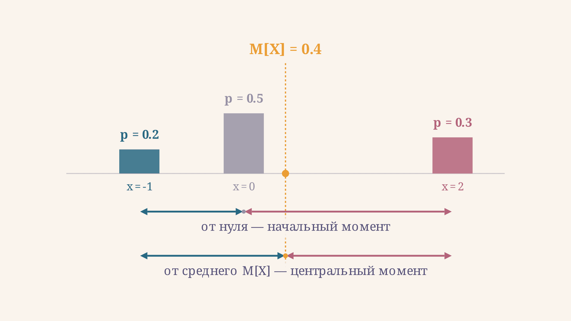 Начальные и центральные моменты случайной величины: формулы