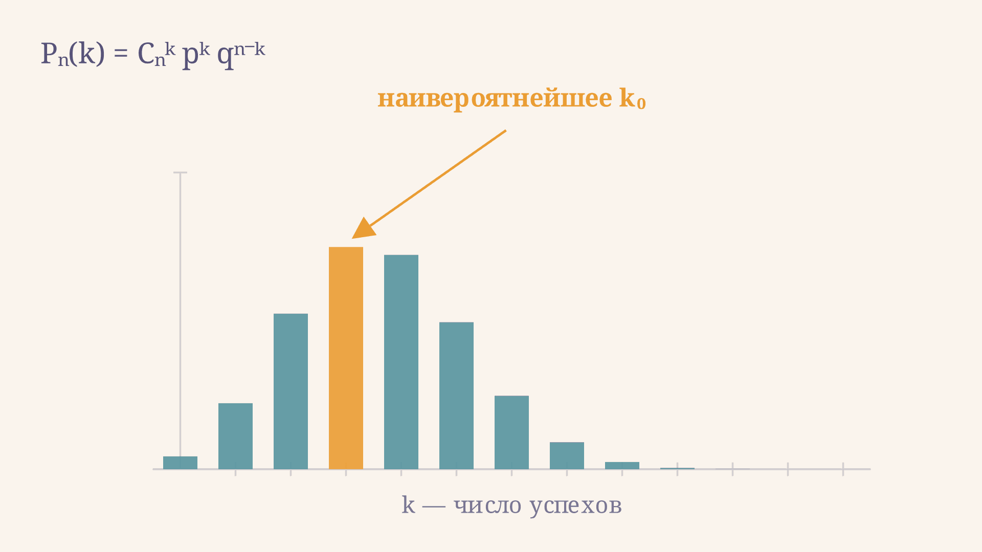 Наивероятнейшее число успехов в схеме Бернулли