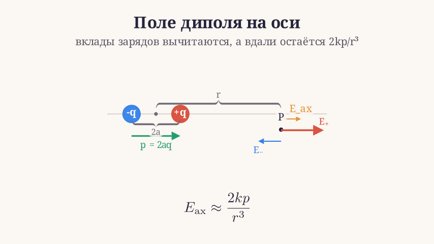 Напряжённость поля диполя на оси
