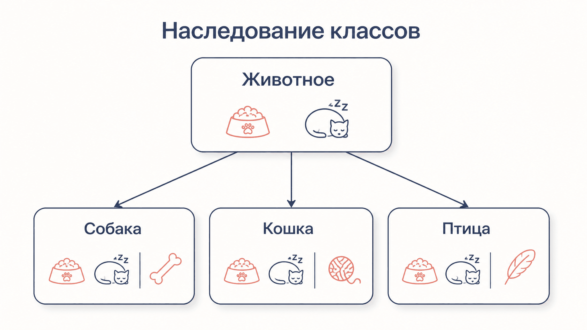 Наследование классов в ООП: пример и разбор