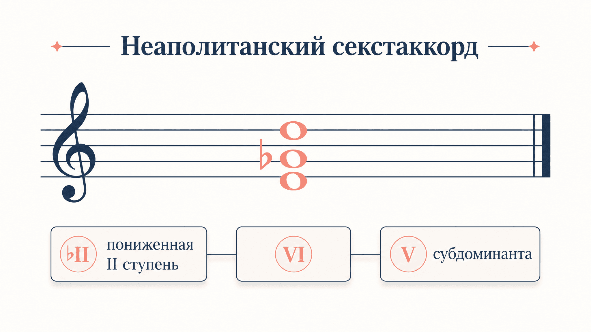 Неаполитанский секстаккорд: строение и разрешение