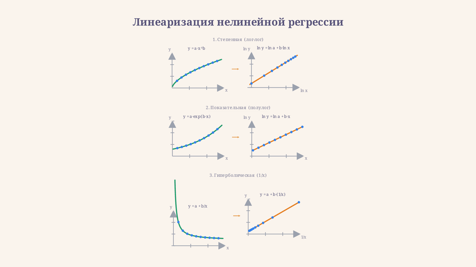 Нелинейная регрессия: линеаризация и МНК