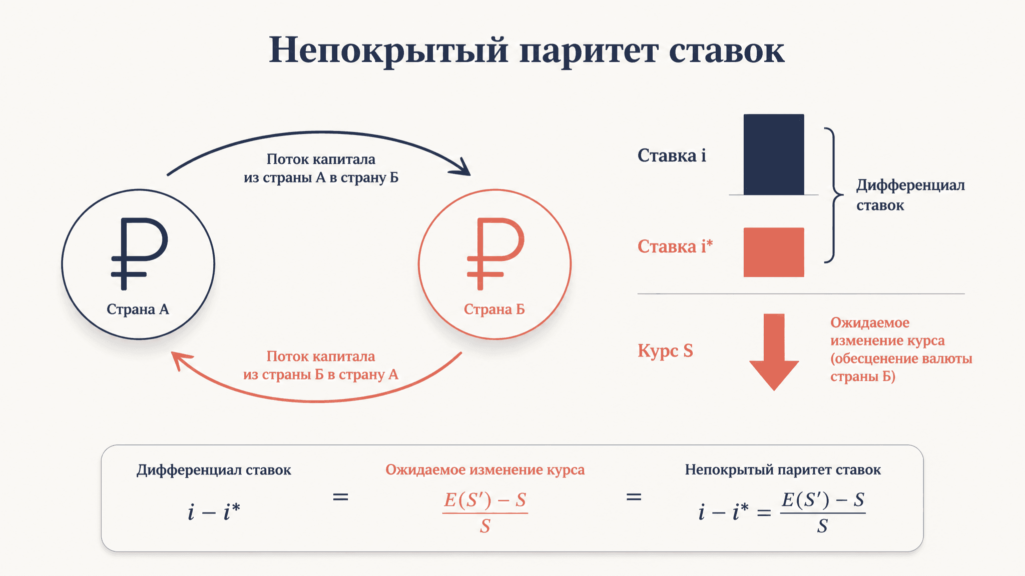 Непокрытый паритет процентных ставок: арбитраж и курс
