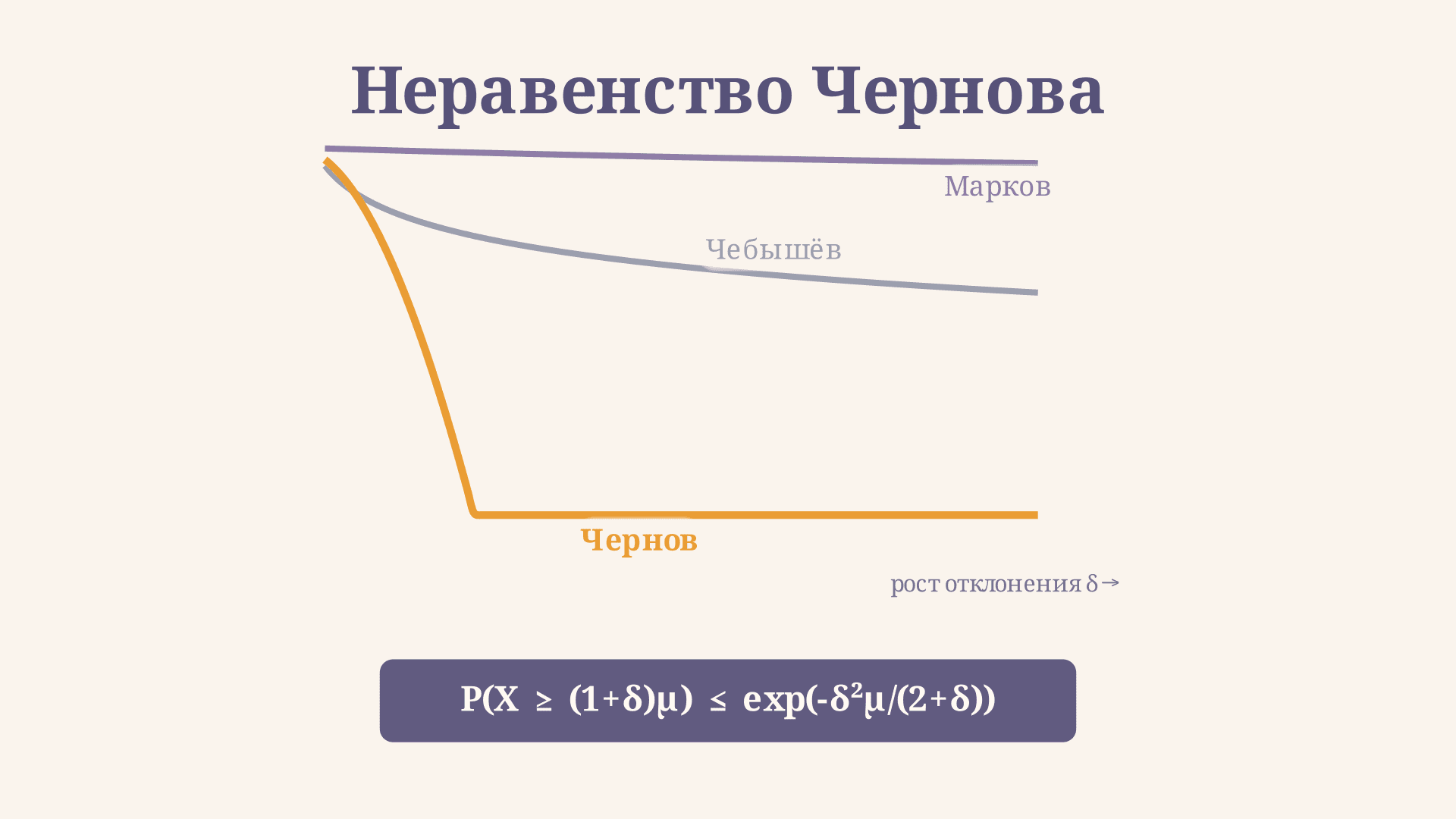Неравенство Чернова: оценка хвоста суммы Бернулли