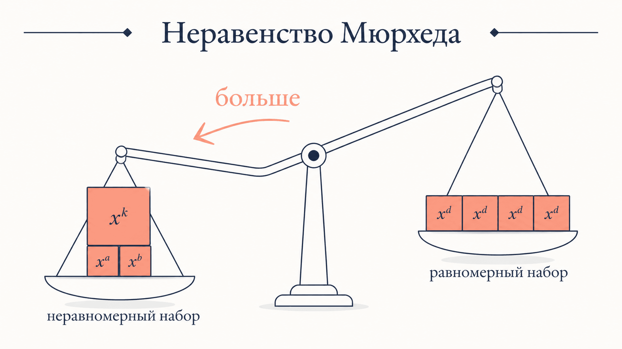 Неравенство Мюрхеда: мажорирование и симметричные суммы