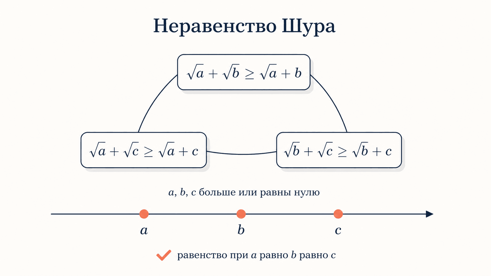 Неравенство Шура: доказательство и применение в олимпиадах