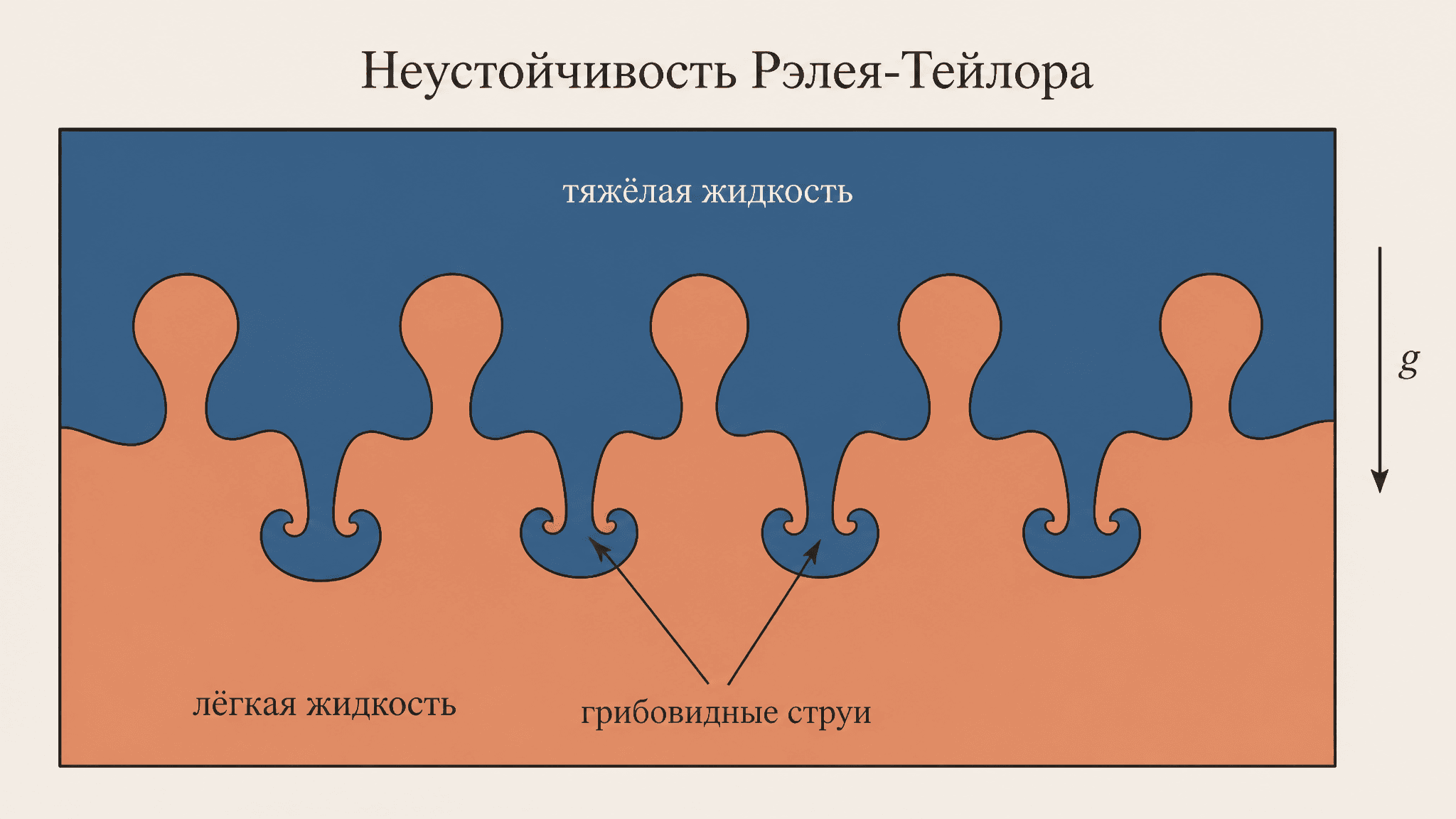 Неустойчивость Рэлея-Тейлора: тяжёлое поверх лёгкого