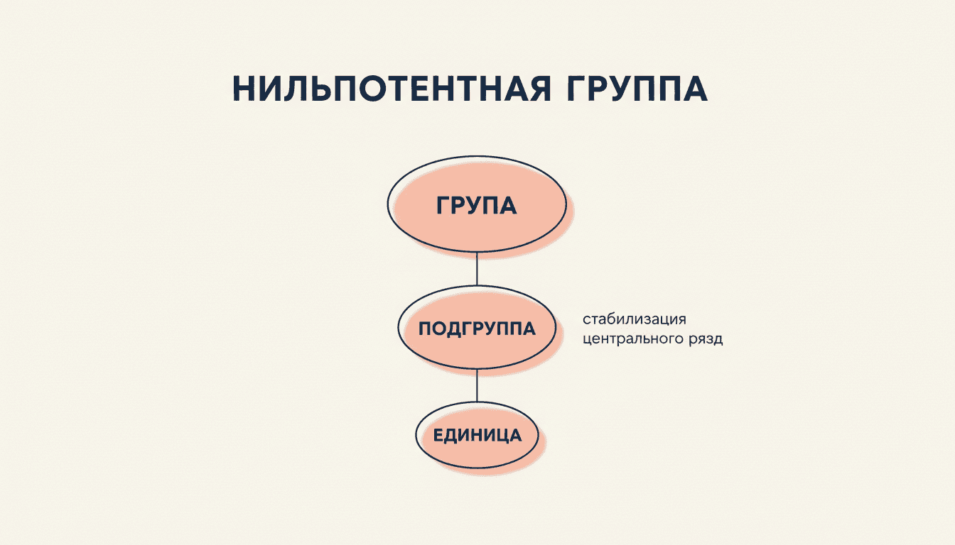 Нильпотентная группа: определение, класс, примеры