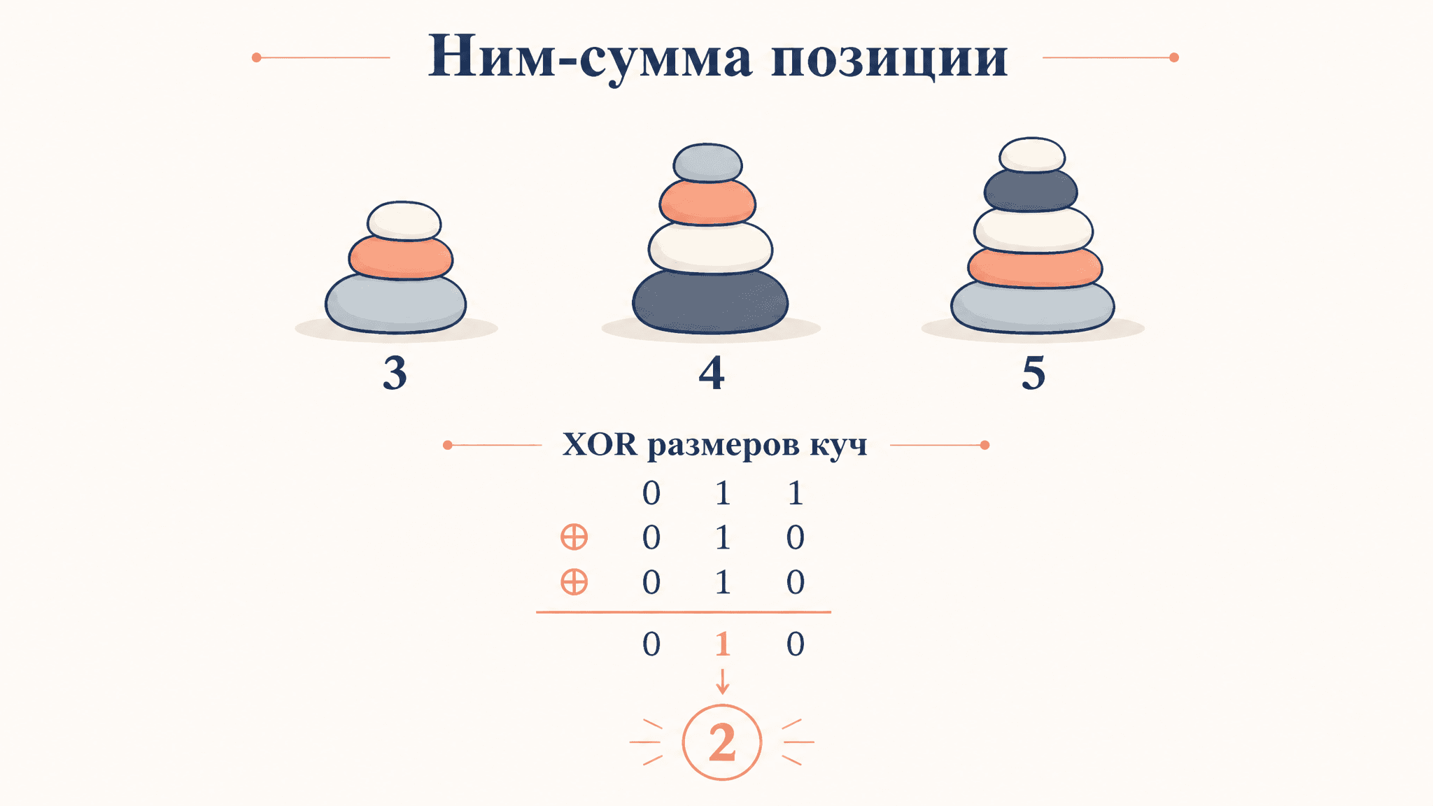 Ним-сумма позиции игры: как XOR решает кто выиграет