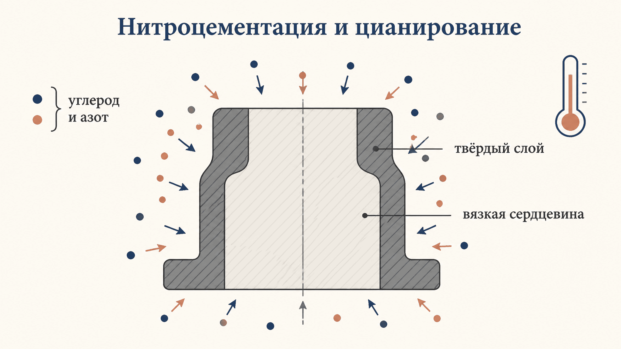 Нитроцементация и цианирование: отличия и режимы