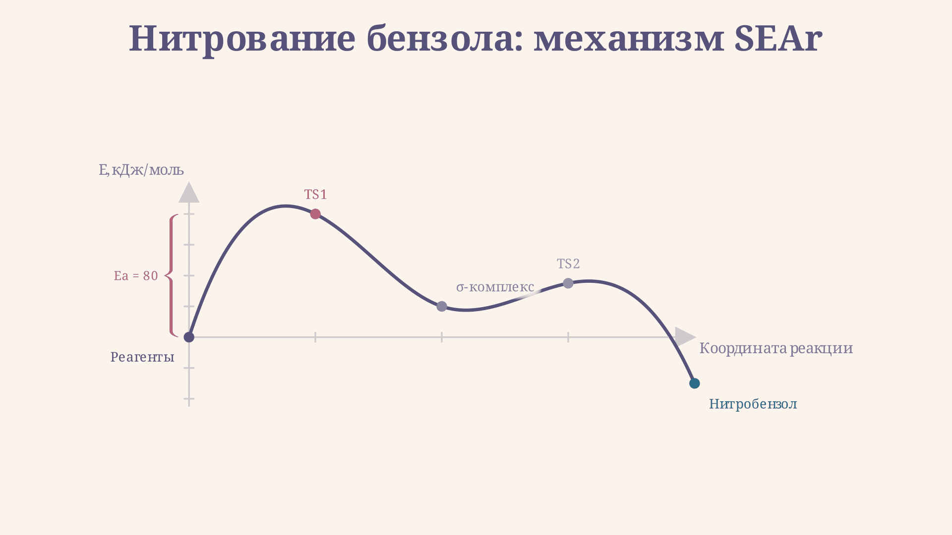 Нитрование бензола: механизм реакции SEAr
