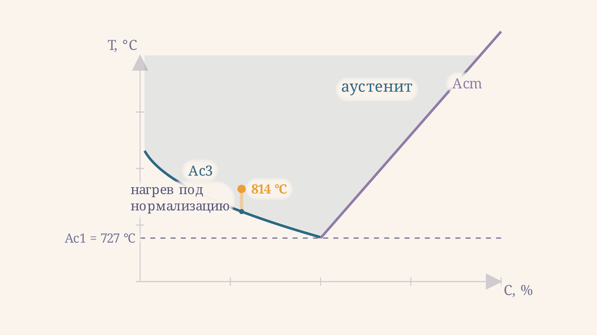 Нормализация стали: режимы, температура и время