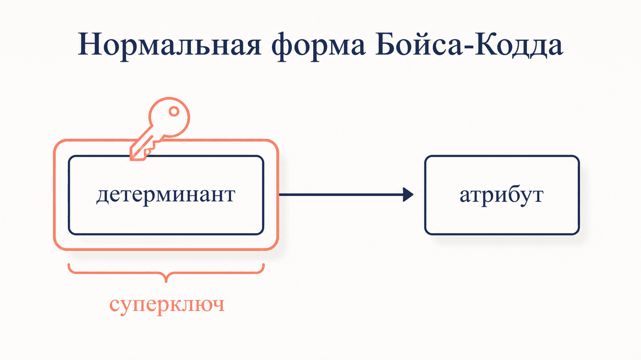 Нормальная форма Бойса-Кодда (БКНФ): детерминант суперключ