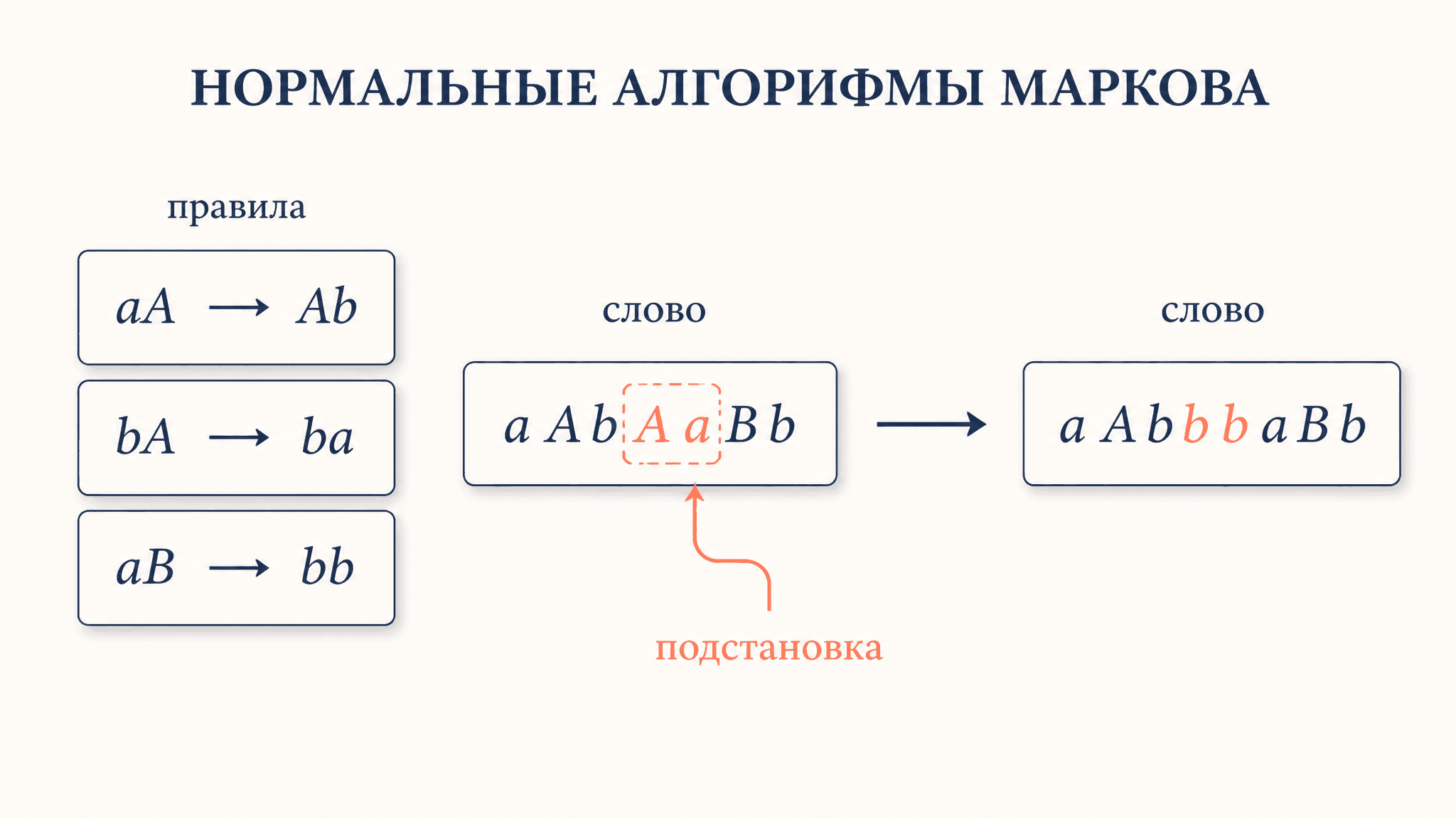 Нормальные алгорифмы Маркова: модель подстановок