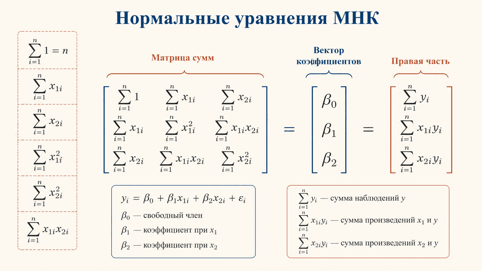 Нормальные уравнения МНК: множественная регрессия пошагово