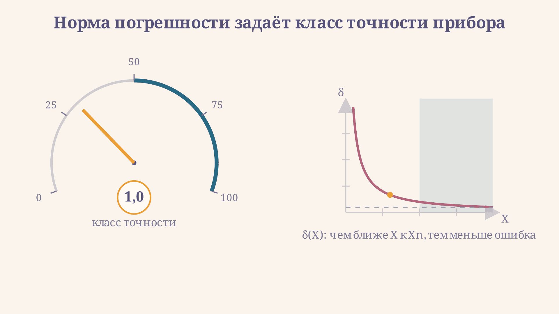 Нормирование погрешности средств измерений: класс точности
